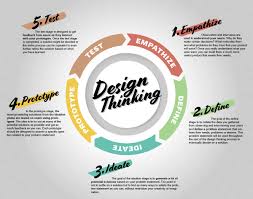 What Is Design Thinking A Guide To The Process Benefits