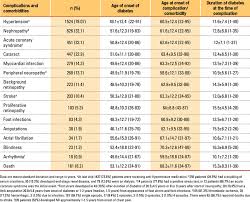 Frequencies Of Diabetic Complications And Comorbidities