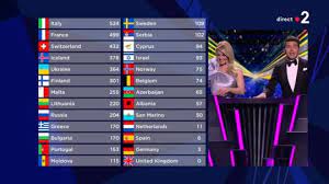 Samedi 27 janvier, destination eurovision dévoilera le nouveau représentant de la france à l'édition 2018. Concours Eurovision 2021 Audience Globale Resultat Final Barbara Pravi Artistes Favoris Pronostics Toutes Les Infos