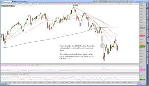 Rut October 2015 Butterfly Cib Trade Review Theta Trend