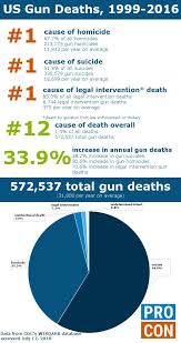 Us Gun Deaths By Year Gun Control Procon Org