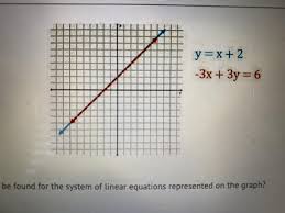 Linear Equations Represented