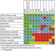 Explicit Material Compatibility Chart For Chemicals Chemical
