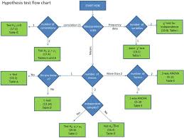 Ppt Hypothesis Test Flow Chart Powerpoint Presentation