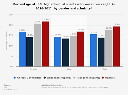 Overweight U S High School Students In 2016 2017 By Gender