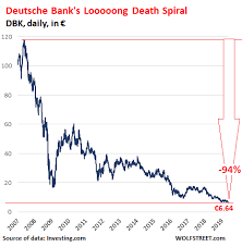 Deutsche Bank Death Spiral Hits Historic Low European Banks