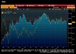 Great Graphic Us 10 Year Yield And Dollar Yen Marc To Market
