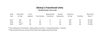 2019 Dickeys Bbq Update Franchisee Advocacy Consulting