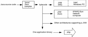 java programming environment and the