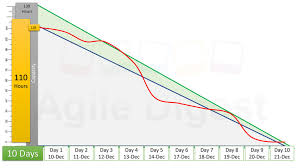Sprint Burndown Chart Agile Digest