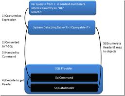 linq to sql linq to enies mike taulty