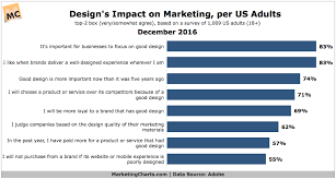 Good Design Aids Marketing Success Consumers Say