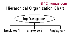 All About Organization Chart 12manage