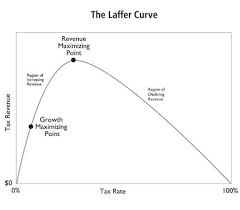 The Laffer Curve Shows That Tax Increases Are A Very Bad
