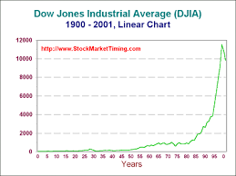 Stockmarkettiming Com Historical Charts Djia