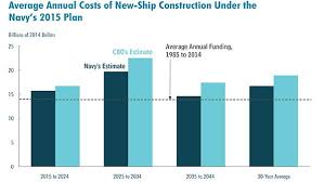 Cbo Analyzes Navys Fy15 Shipbuilding Plan
