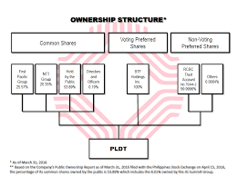 Shareholding Structure Official Pldt Website
