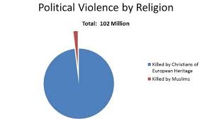 Muslims Are Not More Violent Than People Of Other Religions