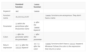 lambda functions in python