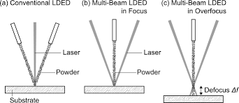 effects of laser beam defocus on