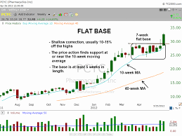 How To Find Chart Patterns That Precede The Best Stock
