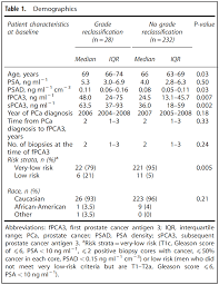 Longitudinal Assessment Of Urinary Pca3 For Predicting