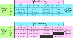Facts About Blood Group Ethnic Health Court
