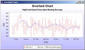 Jfreechart High Low Chart Demo 2 With A Moving Average