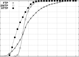 Cumulative distribution of HTTP response sizes, FTP-DATA file sizes,... |  Download Scientific Diagram