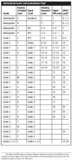 Rigby Dra Chart Worksheets Eye Catching Rigby Grade Level Chart