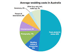 Wedding dresses were another major budget breaker during wedding season with the average price across australia being a colossal $2,649. 15 Money Tips For Planning A Wedding Stockspot