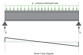 what is shear force in a beam
