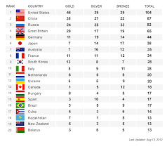 Medals tally and results table of 2016 summer olympics. London 2012 Olympics Medal Standings