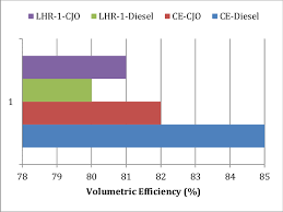 Bar Charts Showing The Variation Of Volumetric Efficiency