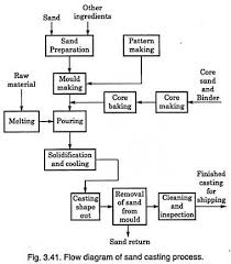 Sand Casting Process And Characteristics Industries