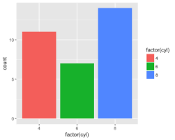 Bar Chart Histogram In R With Example