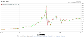 A Look At Bitcoin Bubbles When Will The Next One Be