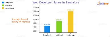average web developer salary for