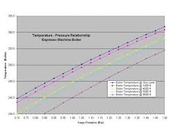 Is There A Temperature Vs Boiler Pressure Table
