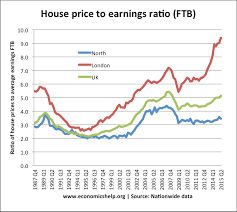 House Prices Economics Help