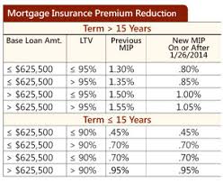 Fha Reduces Annual Mortgage Insurance Premiums