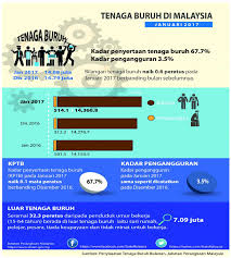 Badan pusat statistik (bps) menyatakan jumlah pengangguran di indonesia bertambah menjadi 6,88 juta orang pada februari 2020. Statistik Pengangguran 2017 Rujukan Kerjaya Tim Infokerjaya