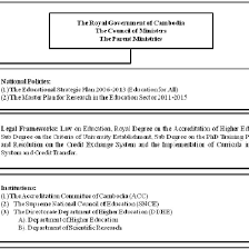 Organizational Chart Of Existing National Policies Legal