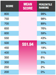 Gmat Club Forum Realistic Gmat Score Improvements