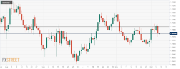 Eur Usd Engulfing Candle At Resistance On The Daily Chart