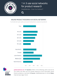 1 In 3 Use Social Networks For Product Research