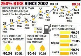 The previous highest was rs 84 recorded on october 4, 2018. Petrol Diesel Price In Mumbai At Over Rs 80 Per Litre Diesel At Two Decade High In Mumbai Mumbai News Times Of India