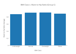 Bmi Class V Waist To Hip Ratio Group C Bar Chart Made