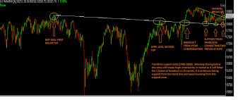 Nifty Analysis From Technical Charts And Fundamental Effect