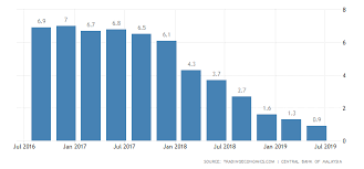 Malaysia House Price Index Yoy Change 2019 Data Chart